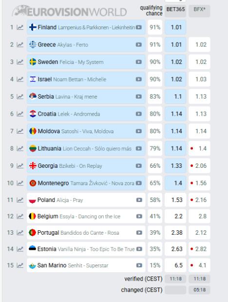 Predviđanja evrovizijskih kladionica za polufinale 2026