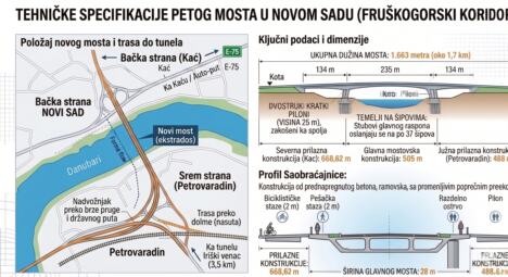 Novi Sad peti most Fruškogroski koridor