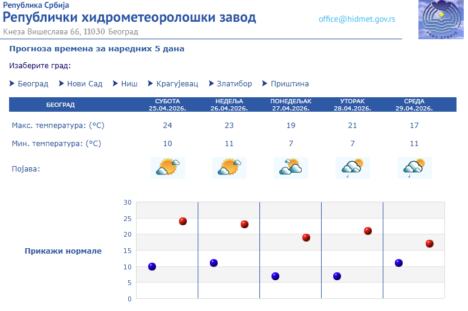 RHMZ vremenska prognoza