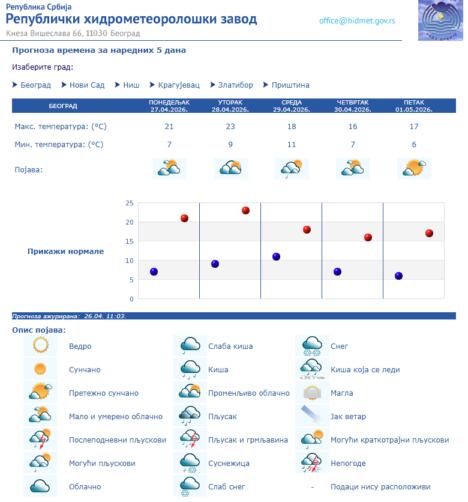 vremenska prognoza rhmz