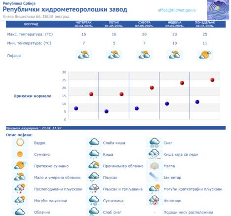 RHMZ vremenska prognoza
