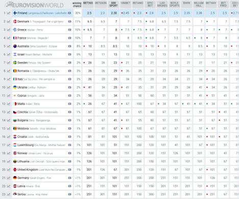 kladionice Evrovizija 2026