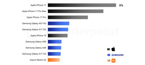 top 10 telefona