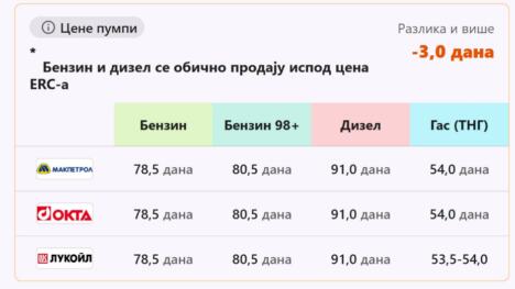 Cene benzina u Severnoj Makedoniji