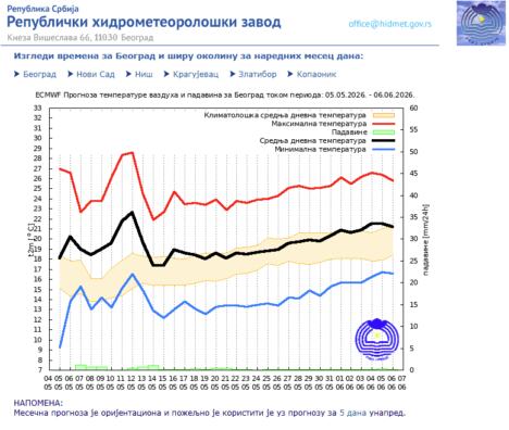 vremenska prognoza RHMZ do kraja maja