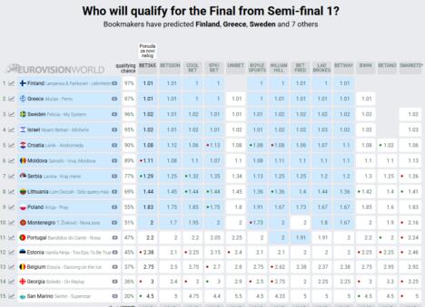 kladionica polufinale Evrovizija