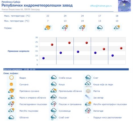 rhmz vremenska prognoza