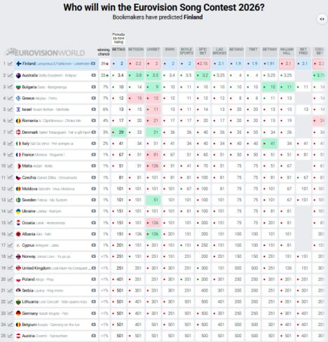 Kladionice uoči finala Evrovizije 2026.PNG