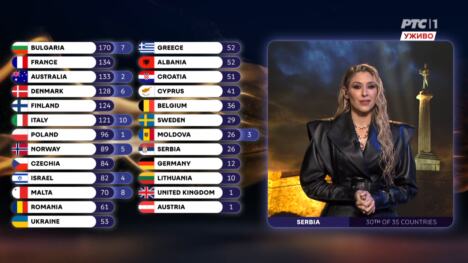 Glasovi žirija Srbije