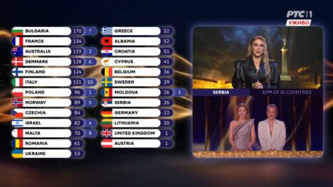 Kristina Radenković pročitala je glasove srpskog žirija na Evroviziji 2026