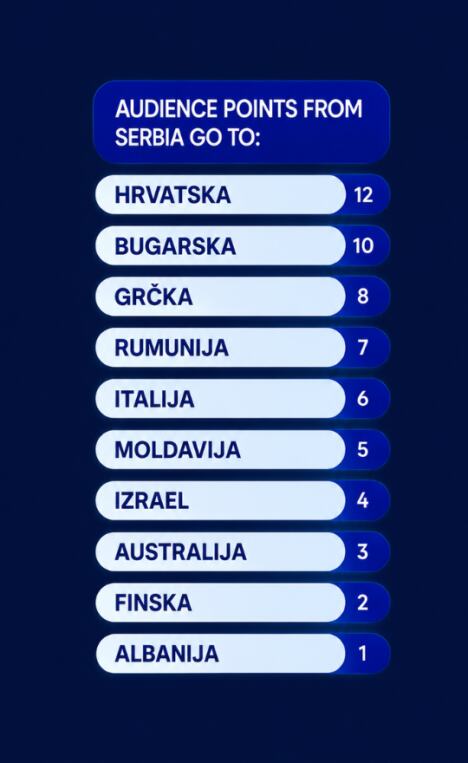 Glasovi publike iz Srbije, Evrovizija 2026