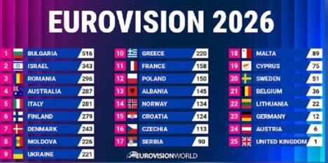 Zvanična rang lista finalne večeri Evrovizije 2026