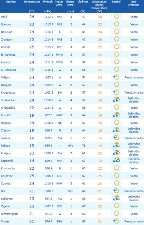 Temperature u 9 časova