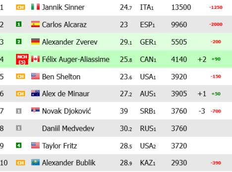 ATP lista