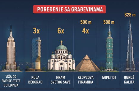 Srpska trobojka od pola kilometra najveća je zastava na svetu, koju će danas u B