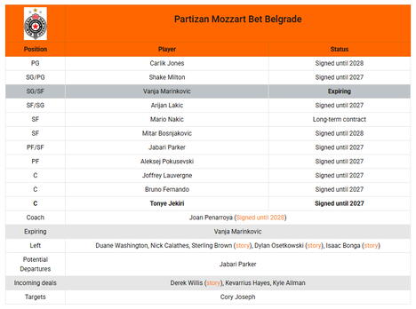 Aktuelni roster KK Partizan