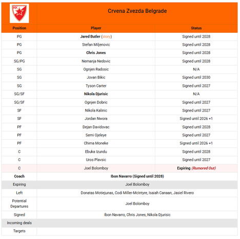 Roster Crvene zvezde 2026 2027