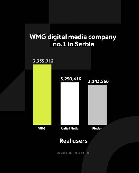 4X5 WMG GRAFIKONI 01-07-26 ENG_5 Najviše jedinstvenih korisnika.jpg