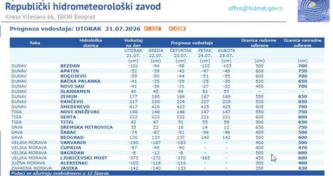 Vodostaji na rekama u Srbiji 21. jul