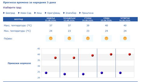 Vreme u Beogradu do četvrtka