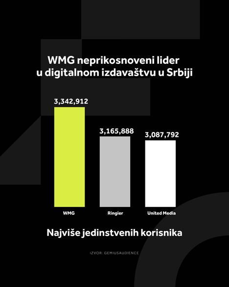 4X5 WMG GRAFIKONI 03-08-26_5 Najviše jedinstvenih korisnika.jpg