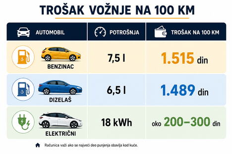 elektricni automobil vs benzinas i dizel