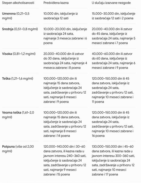 Tabela kazni za pijane vozače