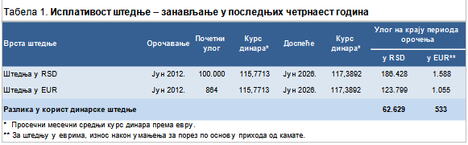 NBS isplativost štednje tabela