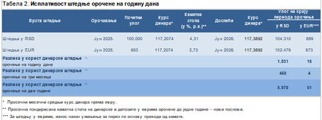 NBS tabela isplativost štednje