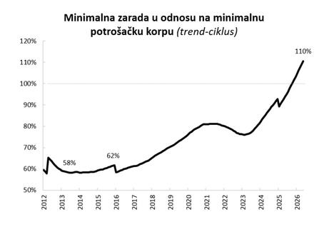 ekonomski rast Srbije