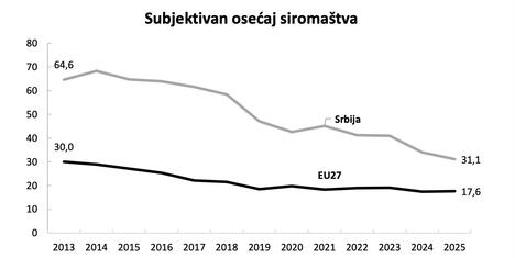 ekonomski rast Srbije