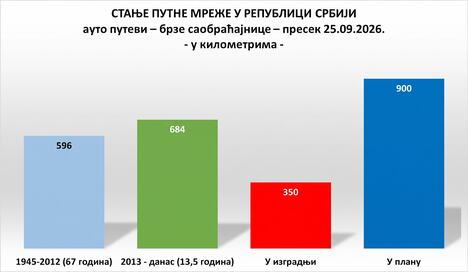 Prikaz putne mreže Srbije od 1945. do 2026.
