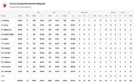 KK Crvena zvezda statistika