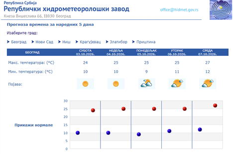 RHMZ prognoza