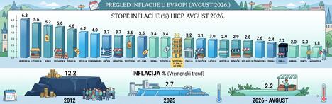 inflacija u Srbiji