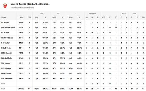 Statistika Asvel - Zvezda