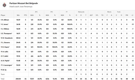 Statistika Partizan - PAO