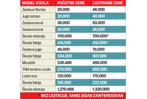 sluzbena-vozila-grad-beograd-prodaja-licitacija.jpg