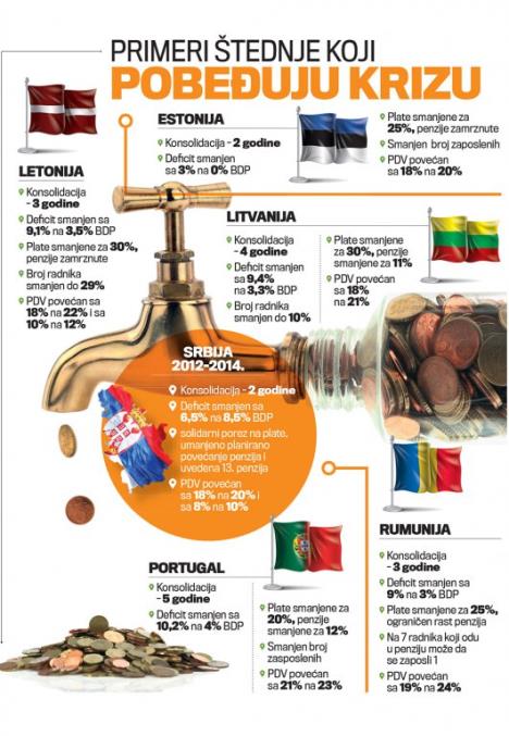 srbija-letonija-reforme-plate-smanjenje.jpg