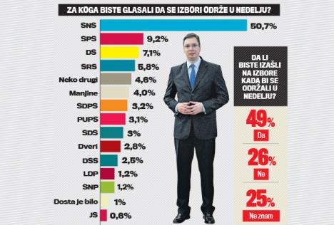 aleksandar-vucic-faktor-plus-sns-istrazivanje-stranke.jpg