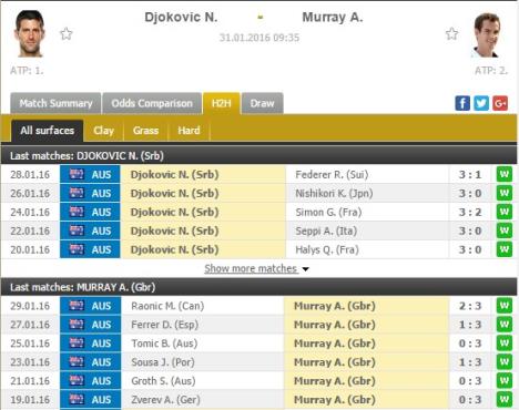 novak-djokovic-endi-marej-statistika.jpg