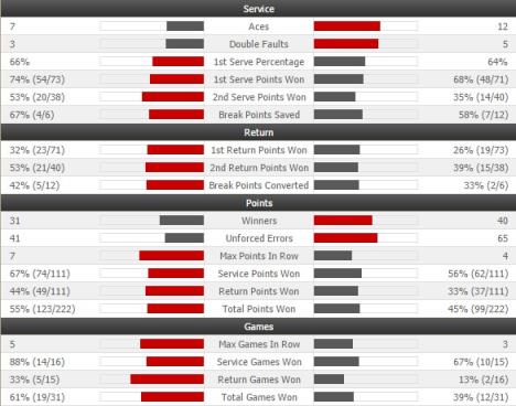 novak-djokovic-endi-marej-statistika.jpg