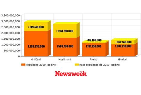 newsweek-grafikon-rasta-populacije-najvecih-religijskih.jpg