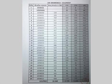 izvestaj-sa-glasanja-u-srebrenici-3.jpg