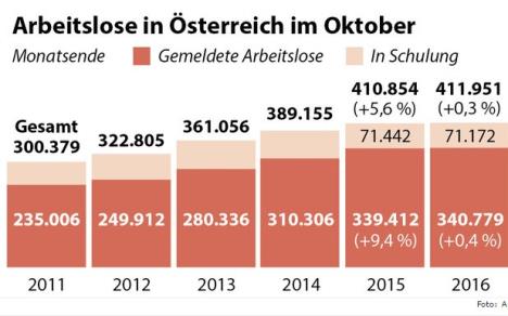 nezaposlenost-austrija.jpg