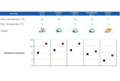 rhmz-prognoza-jesen-novembar-beograd-srbija-naoblacenje.jpg