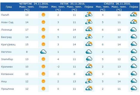 rhmz-prognoza-jesen-novembar-beograd-srbija-naoblacenje.jpg