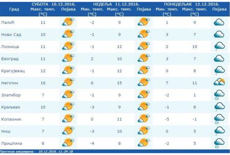 zima-jesen-prognoza-sunce-toplije.jpg