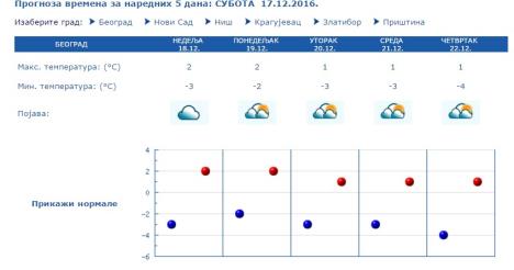 nikoljdan-prognoza.jpg