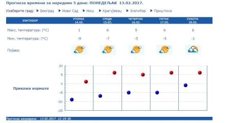 vreme-prognoza-februar.jpg